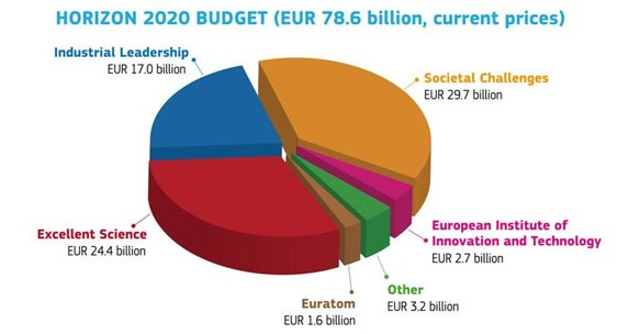 H2020 budget